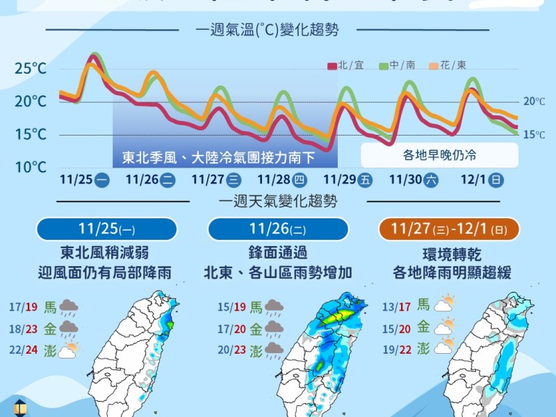 【 天氣10日報】週三起大陸冷氣團南下，氣溫轉冷，沿海風浪大，提醒預先做好保暖措施