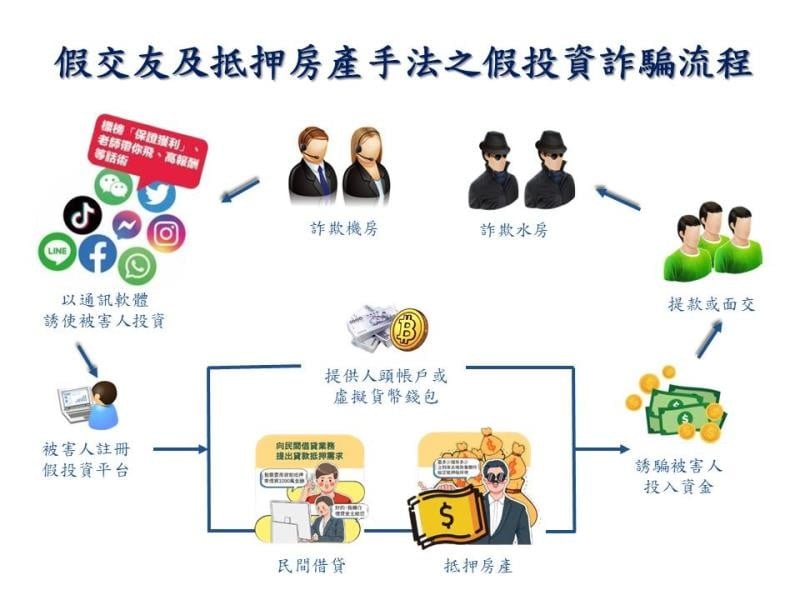 花蓮縣刑大破獲「假投資抵房」詐騙集團