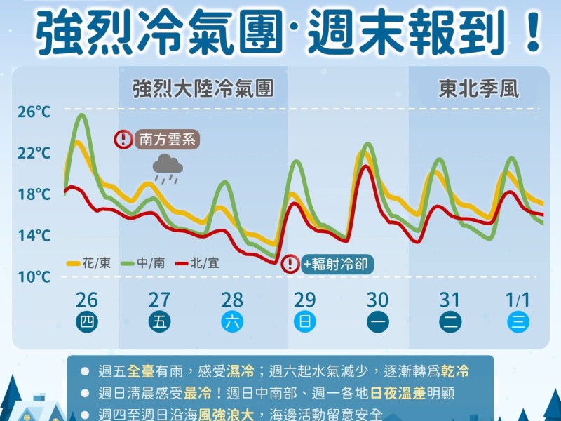 強烈冷氣團來襲!週末濕冷高峰,週日清晨最寒!