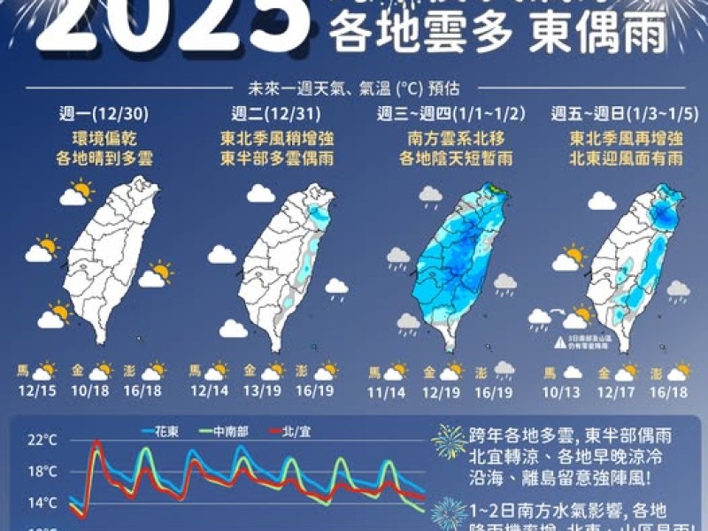 跨年天氣預測出爐! 各地雲多東半部偶雨 東北季風增強