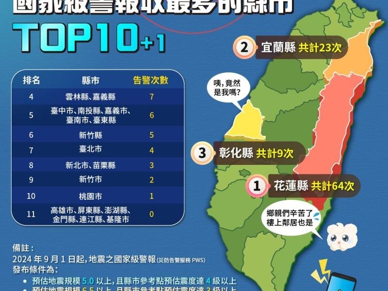 花蓮去年收到地震國家級警報64次