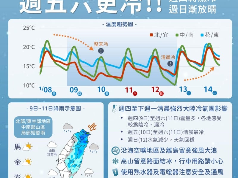 強烈冷氣團明起報到! 週五至週六晨最冷 將有10度以下低溫發生