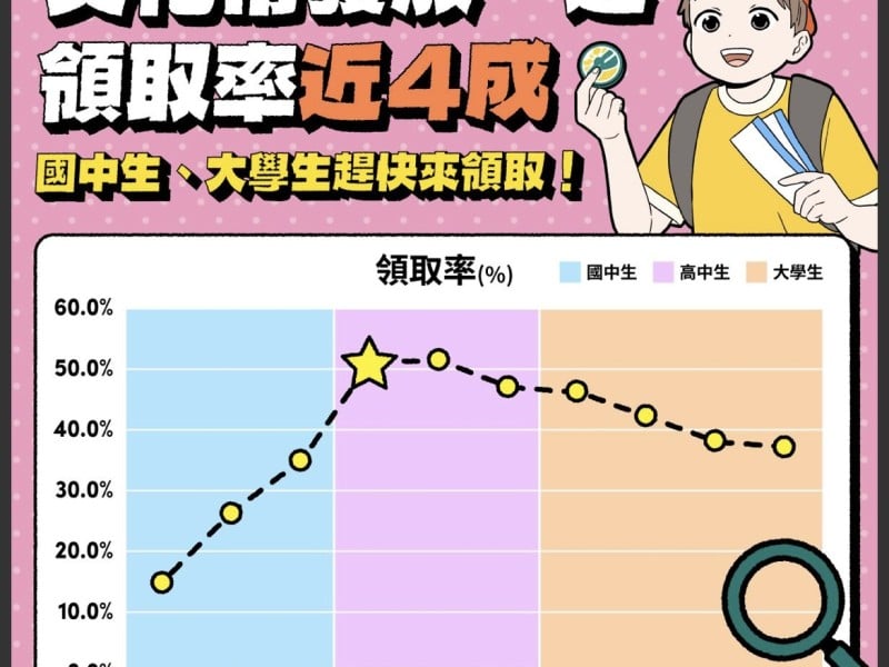 文化幣發放一周領取率近4成 領取率呈現神秘曲線 文化部籲國中生、大學生趕快領