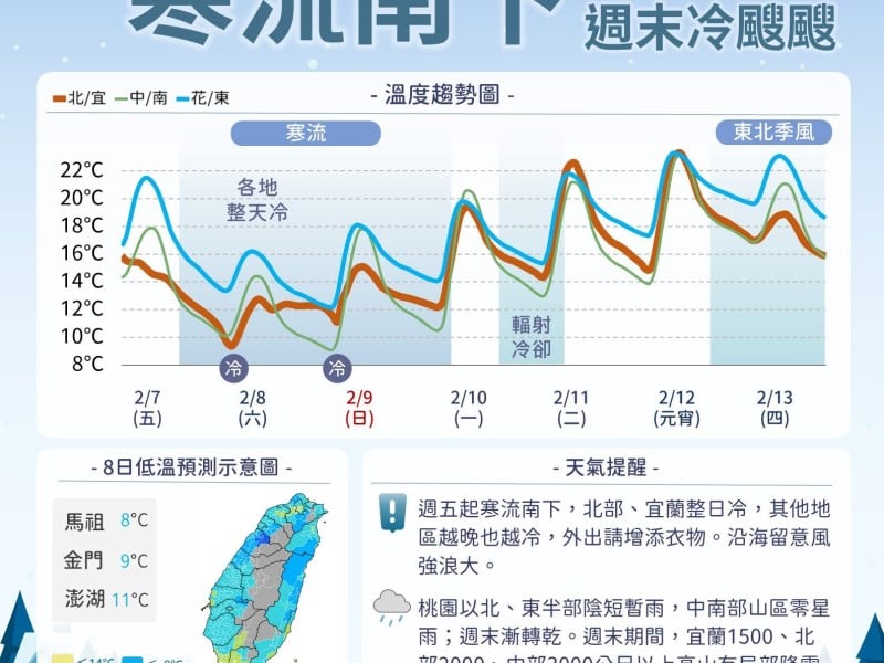 寒流來襲!明午後全台驟降 氣溫恐探8度 迎風面局部降雨