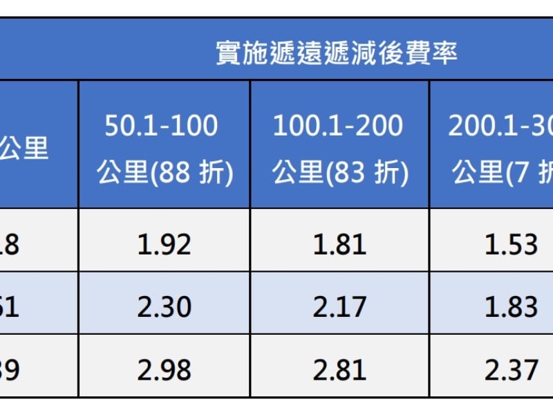 通勤不影響「長程、常客享優惠」! 臺鐵新票價中長途採「遞遠遞減」減輕負擔 花東票價更彈性
