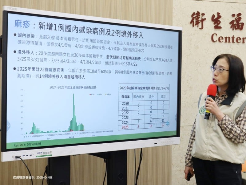 上週新增3麻疹病例 6年同期新高! 2例為越南境外移入 1例北部個案友人為接觸者