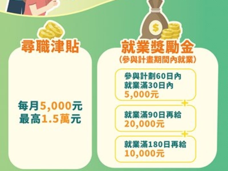 「初次尋職青年」最高補助4.5萬! 就業獎勵金加月津貼 勞動部全方位支援