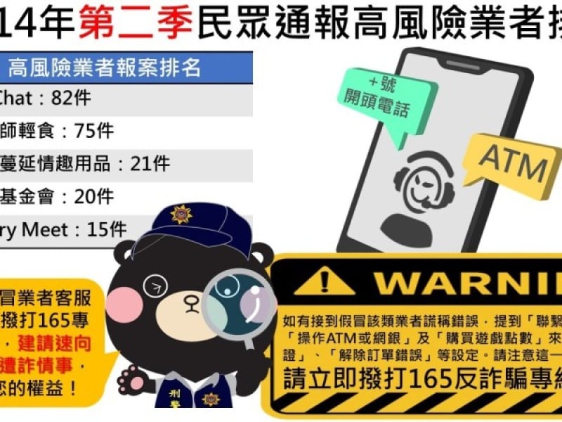114年第二季詐騙高風險業者排名出爐