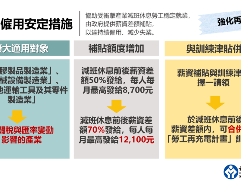 勞動部強化「僱用安定措施」減班休息補助額度提升至薪資差額之70%