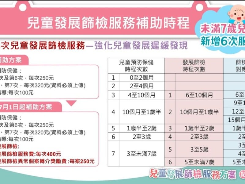 小檢查大保障! 未滿7歲公費補助健保「7次健檢、6次篩檢」守護兒童健康
