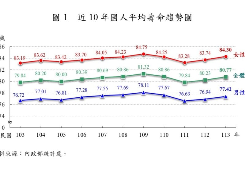 去年國人平均壽命80.77歲 較上年增加0.54歲 由北向南、西向東遞減