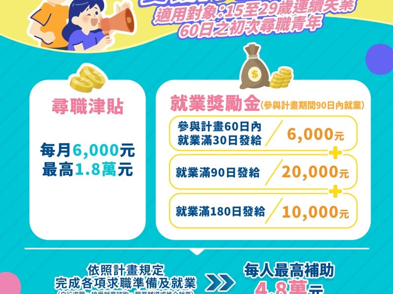 勞動部「支援青年就業計畫」9/1正式上路!尋職津貼提高至6,000元、加碼最高發給4.8萬元