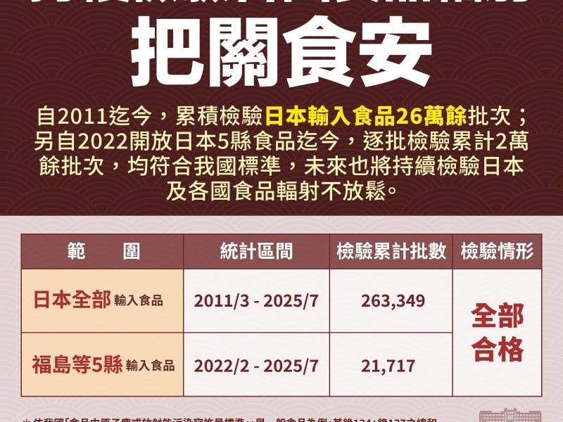 日本食品回歸正常管理措施