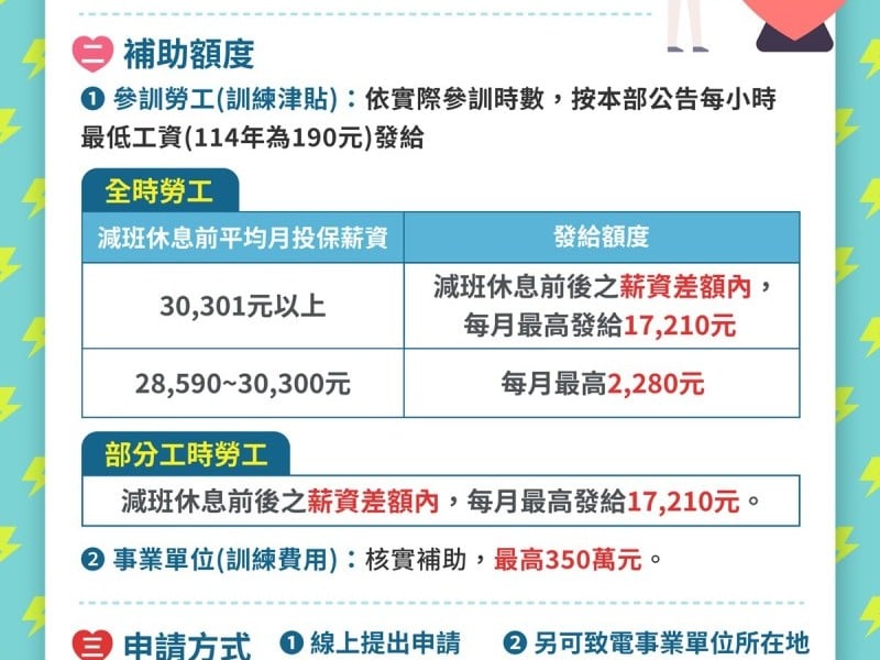勞動部「再充電計畫」 協助減班勞工穩定就業並提升專業技能