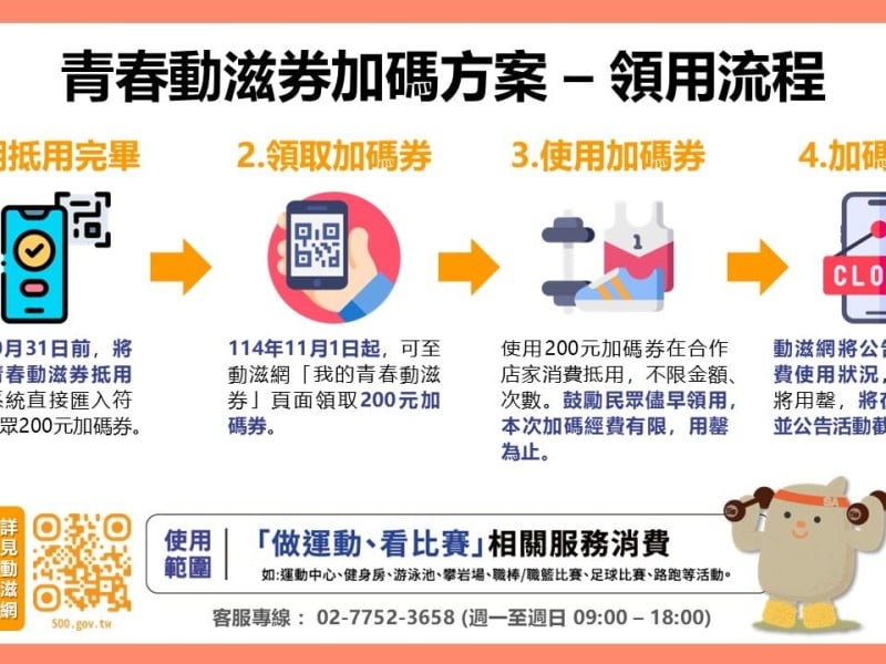 運動部推「青春動滋券」優惠 10月底前抵用完畢 加碼200元