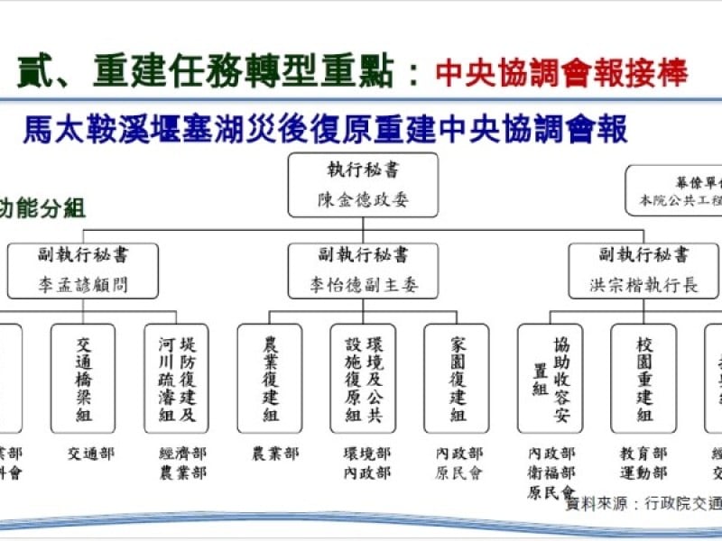 卓揆:全面推動復原重建 確保災區居民儘早恢復正常生活