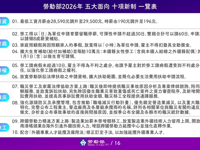 保薪資、顧家庭、助勞權、防職災、解缺工! 2026年勞動新制上路