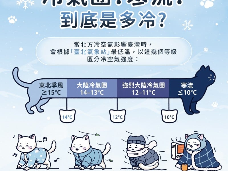 入冬首波「強烈大陸冷氣團」來襲 ! 今明低溫恐10度