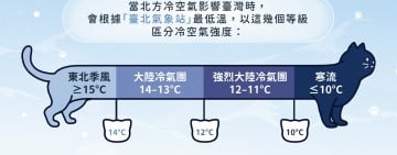 入冬首波「強烈大陸冷氣團」來襲 ! 今明低溫恐10度
