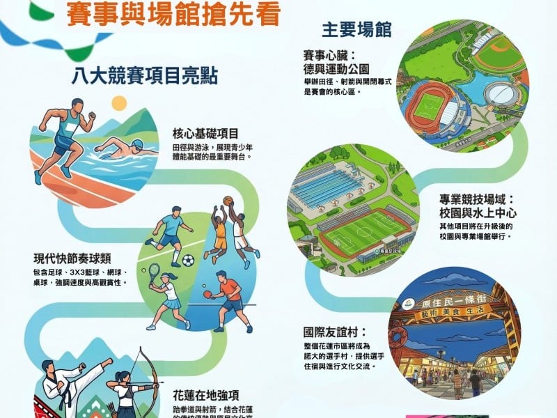 花蓮今年8月接力承辦ICG少年運動會與CCWC頂尖龍舟競技