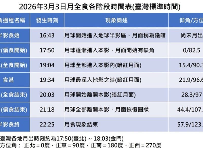元宵夜全台共賞「月全食」