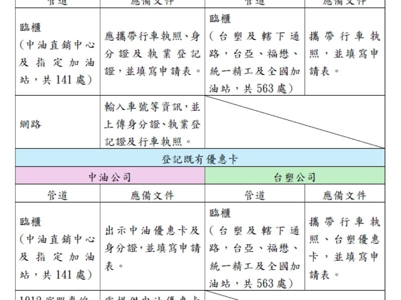 每車最高補助6,000元 ! 「計程車油價補貼」5/13起開放登記