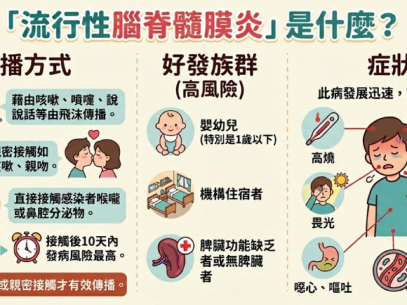 首例「流行性腦脊髓膜炎」死亡病例 ! 染途徑主要為接觸「帶菌者喉嚨、鼻腔分泌物或飛沫」
