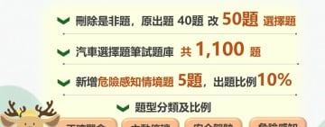 「駕照管理」6/30起實施新變革 ! 吊銷重考前駕訓、筆試採全選擇題、速度管理 首納危險感知情境影片