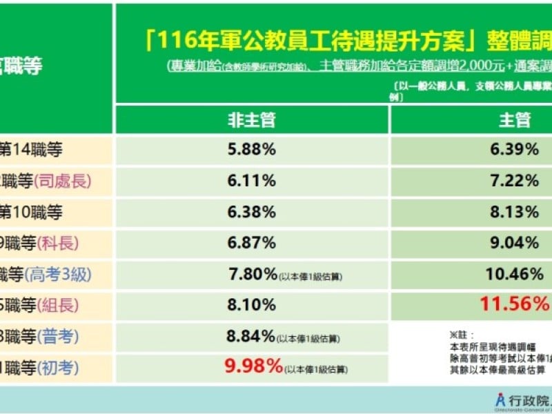 行政院拍板116年度軍公教待遇提升