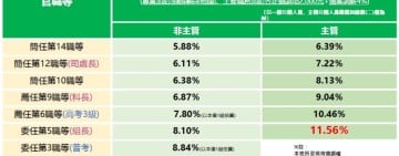 行政院拍板116年度軍公教待遇提升