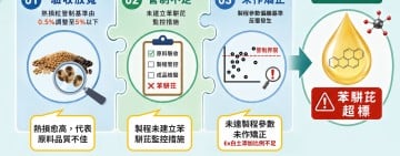 食藥署公布中聯油脂事件「第三方獨立調查結果」修法強化製程管理、品質管理及數位治理