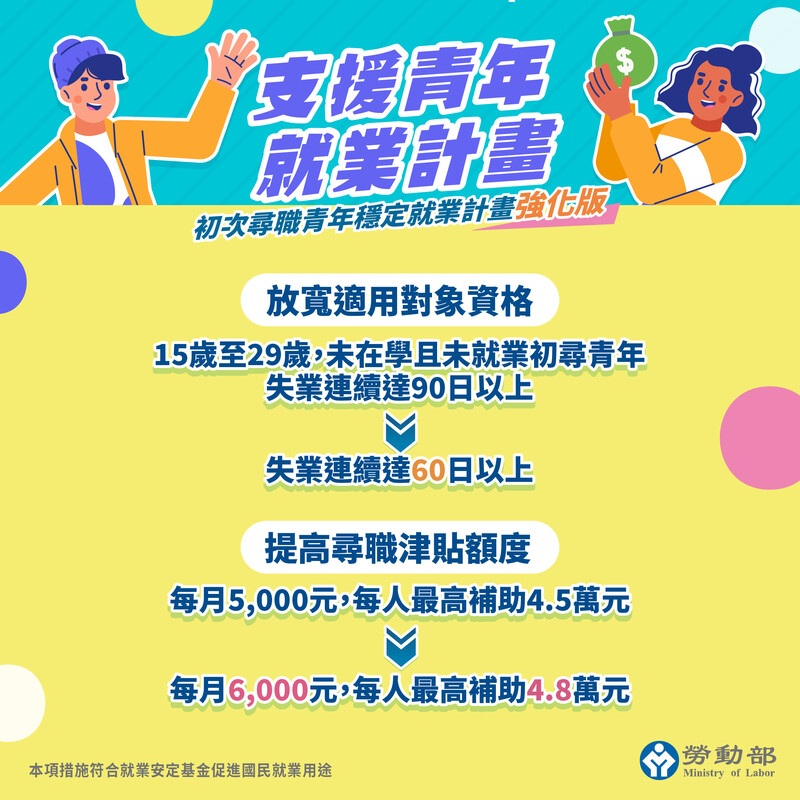 附圖2_支援青年就業計畫前後比較圖_34edc.jpg