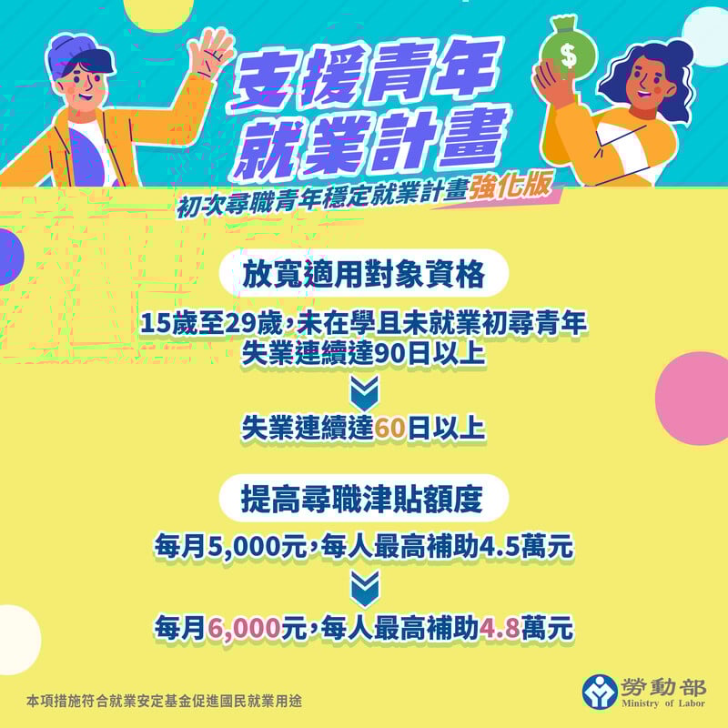 附圖2_支援青年就業計畫前後比較圖_34edc.jpg