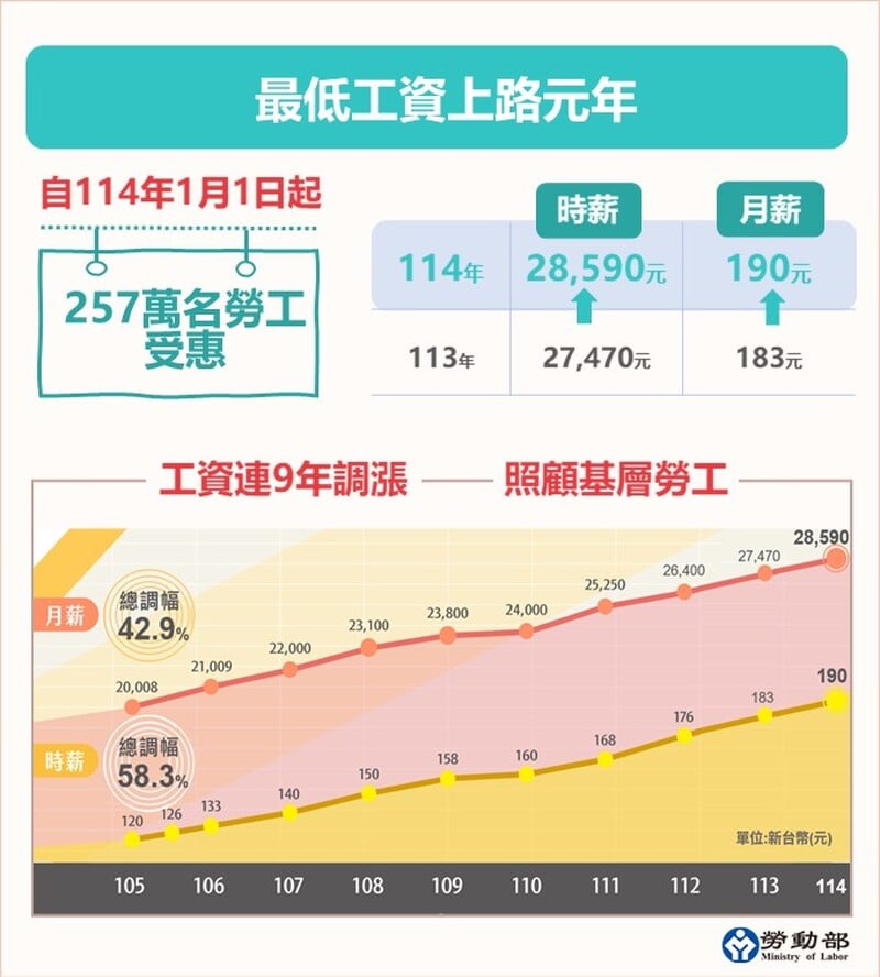 附圖1_最低工資_fdf3a.jpg